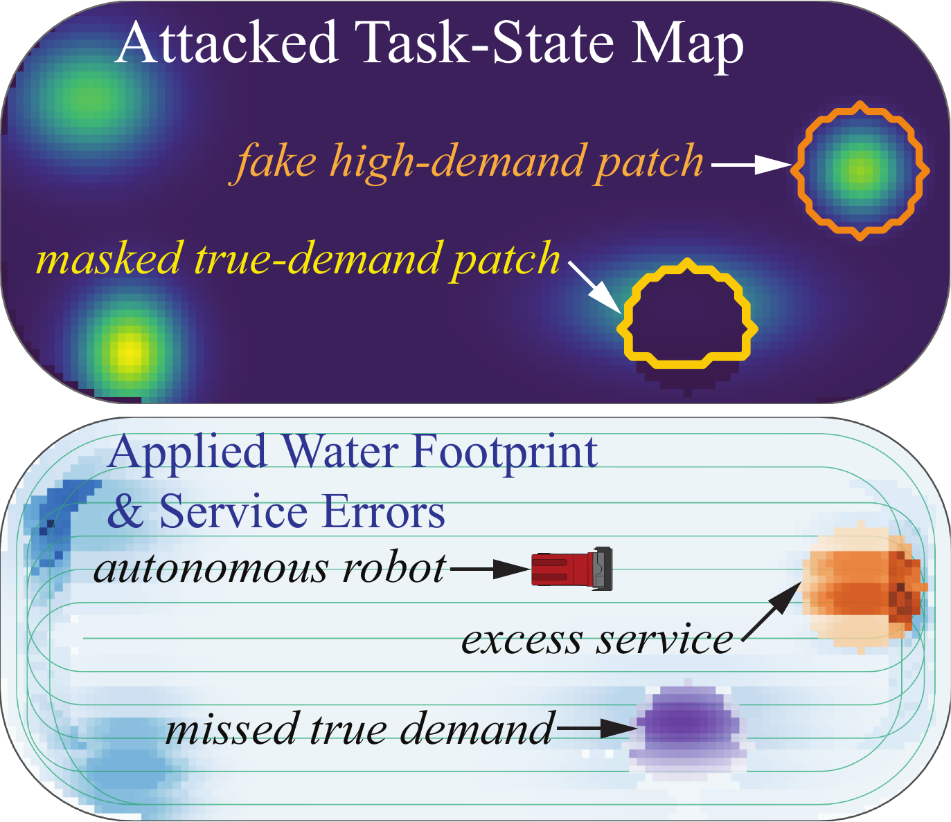 An attacked ice-demand map with a fake high-demand patch and a masked true-demand patch, followed by the resulting excess and missed water service along a fixed resurfacing route.